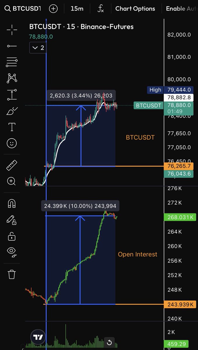 c_cedilla's tweet photo. $BTC price up ~3,4% 📈
Open Interest up ~10% 🔥🚀

OI 3x of the price 😳

This is brutal, and the late longs usually find out soon.

I am expecting a reversal, and I am shorting from $79k to $80k

First target below is wipe out of those positions, so $76,4k 

Gn friends, stay safe 😴

#BTCUSDT #BTC #Bitcoin