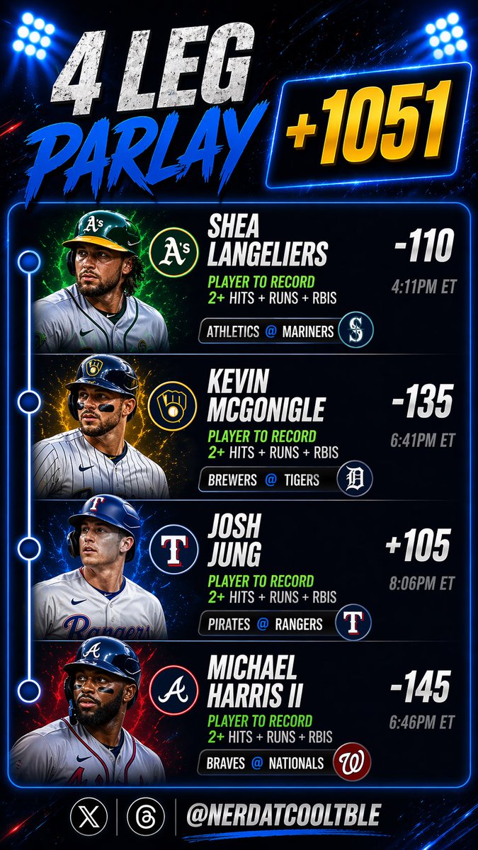 nerdatcooltble's tweet photo. Langeliers
7/10 L10 | .338 vs RHP | 13/20 L20
Consistent + great splits

McGonigle
4/5 L5 | 12/20 L20
Quietly producing every night

Jung
.345 vs RHP | 7/10 L10 | 2.9 avg
Locked in right now

Harris II
21/40 H2H | .322 vs RHP
Elite matchup edge

 #SportsBetting #Parlay #MLBPicks https://t.co/z67F2A0hQO