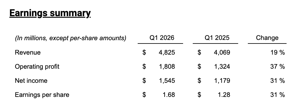 AlphaSenseInc's tweet photo. $TXN Earnings:

- Revenue of $4.83 billion, net income of $1.55 billion and earnings per share of $1.68. Earnings per share included a 5-cent benefit that was not in the company's original guidance.
- TI's second quarter outlook is for revenue in the range of $5.00 billion to $5.40 billion and earnings per share between $1.77 and $2.05.

https://t.co/h3oEqq3Qu1