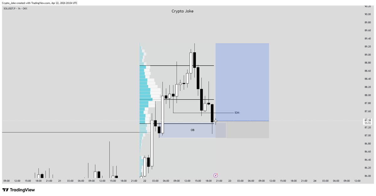 CryptoJoke3's tweet image. #SOL Longed $SOL 
Entry market price 87.36
SL 86.94
TP 89.28 
RR 4.5R+