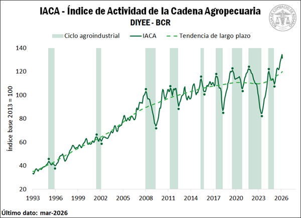 La actividad agroindustrial retrocede luego de meses récord 🌾

A pesar de ello, el nivel de marzo emerge como el tercero más alto de la serie, con incrementos mensuales en 10 de las 12 variables que lo integran.

Accedé a más información en este link: tinyurl.com/IACA-BCR