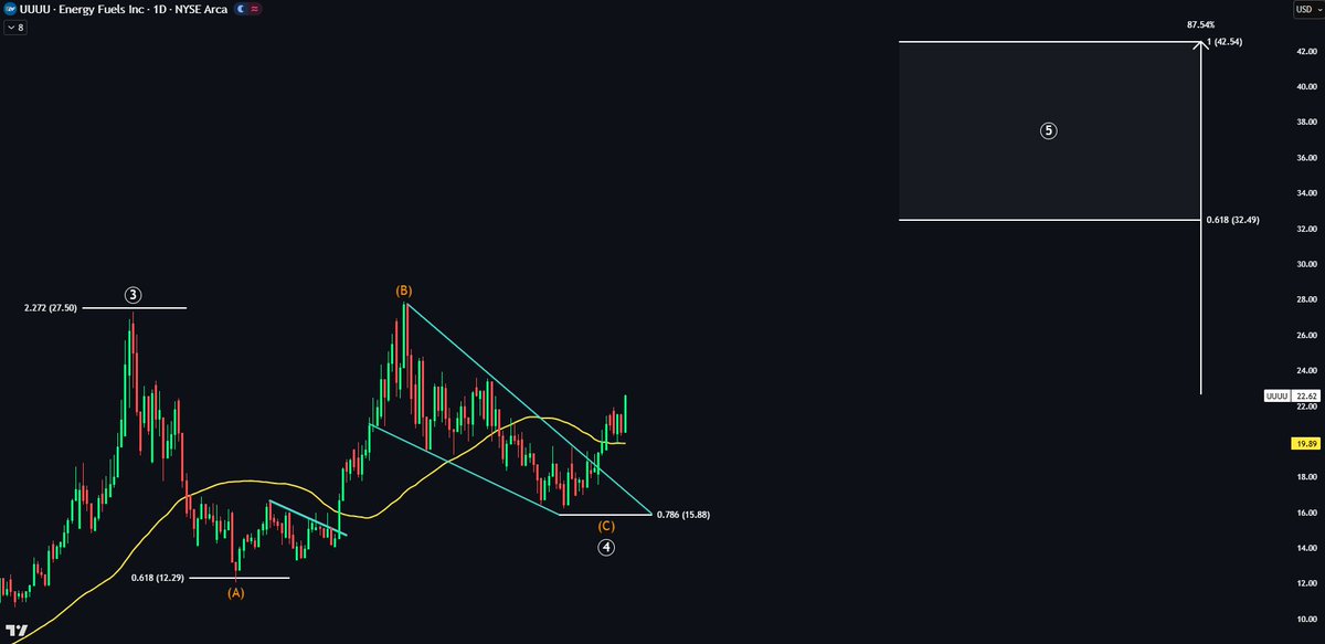 $UUUU we have a breakout 👀 Price is up 10% today and we now have a ...