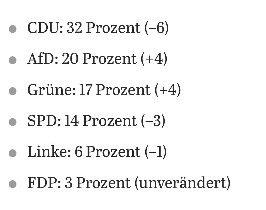 Die AfD erreicht erstmals 20 Prozent in NRW, überholt die SPD und wird zweitstärkste Kraft. Seit 2022 fast vervierfacht – ein politisches Erdbeben im größten Bundesland. Ein Jahr vor der Landtagswahl zeigt sich: Die Menschen wollen echte Veränderung. Mit der AfD wird es besser.