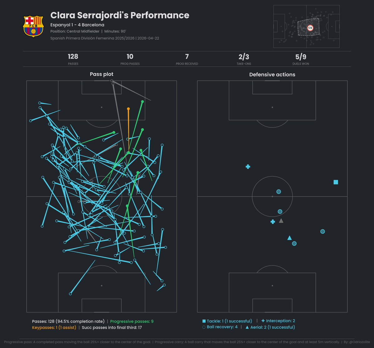 Clara Serrajordi vs Espanyol | Liga F 2025-26

Serrajordi as the metronome has been a fantastic development for Barcelona this season. That Patri injury helped them finally find a player who can at least in parts replicate some of her qualities.

Another title for Barcelona too