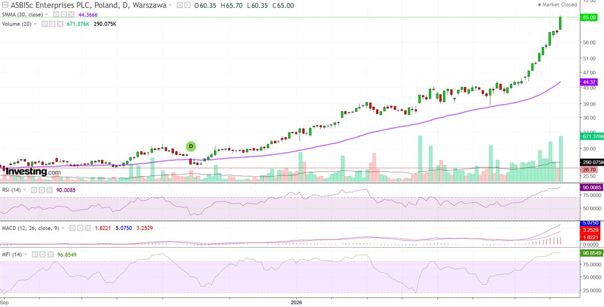 TomPiStock's tweet image. Momentum na $ASB #ASBIS nie przestaje zadziwiać. Dzisiaj szacunki za kolejny miesiąc. Znowu mocne.
W Q1  jest zatem 1268 mln $ przychodu vs 737 mln w 2025 (72% r/r). Kurs +9,24% na ogromnym wolumenie. Popyt ogromny, objawów dystrybucji brak. Nóżka na nóżkę, a rączki pod d*. pkę
