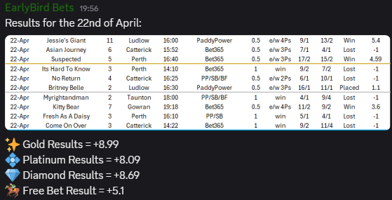 EarlyBirdBets_'s tweet photo. WHAT A DAY FOR ALL! 💰 

💥 £3 stakes today in any membership tier would pay for a diamond membership who are now up over 47 units in April and 217 units in 2026! 

Get started today as a member and use code NEW10 for 10% off your first month 👉  https://t.co/0B2WANKRDk https://t.co/z5SktChbec