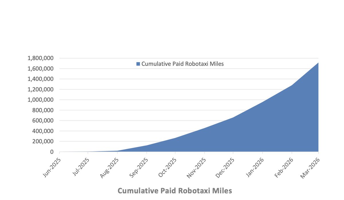 SawyerMerritt's tweet photo. Tesla says paid Robotaxi miles nearly doubled in Q1 sequentially. 

"Once in production, we expect that Cybercab will begin to replace the existing Model Y fleet and will be the largest volume vehicle in the fleet over time. We continued laying the groundwork for expansion of our Robotaxi service to additional major U.S. metros, including testing and permitting, allowing us to quickly launch new markets once we are ready. Our top priority remains safety. We further expanded our unsupervised operation area in Austin and launched unsupervised rides in both Dallas and Houston in April."