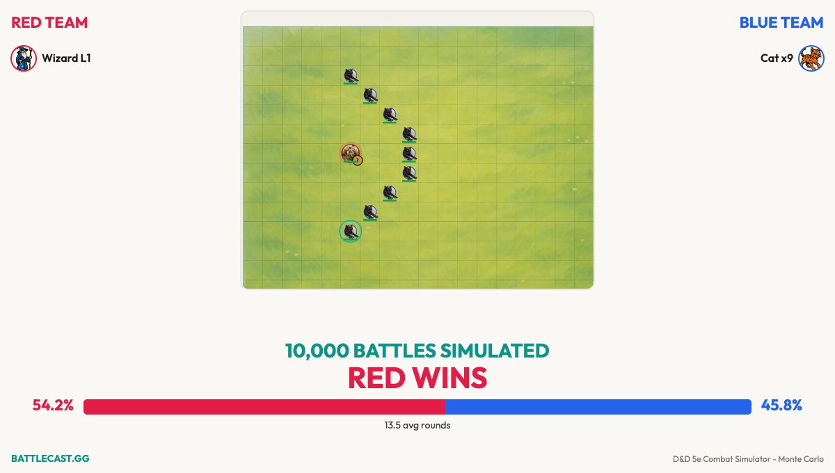BattleCastGG's tweet image. 10 Cats vs 1 lvl 1 Wizard is a pretty balanced fight in D&amp;amp;D!

You can try other matchups on battlecast.gg

#DnD #DnD5e #DMTools
