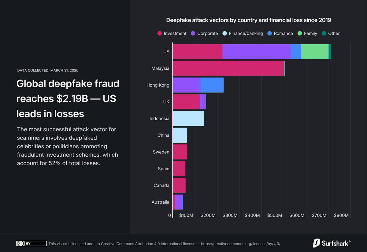 karparostyk's tweet image. Surfshark підрахував:

глобальні збитки від deepfake шахрайства вже досягли $2.19 млрд 

Найприбутковіша схема фейки з селебріті та політиками, які “рекламують” інвестиції:
≈52% усіх втрат

Це сотні мільйонів доларів 😳

І це тільки початок!

#Deepfake #Scam #CyberSecurity