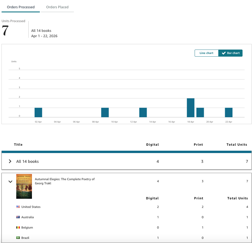 MichaelJarvie's tweet photo. The latest sale this month is in Belgium, which is the first time Autumnal Elegies has been bought by a reader in that country.
Altogether, the book has now sold 680 copies in 14 different countries.
#trakl #poetry #translation https://t.co/joGTuVngWJ
