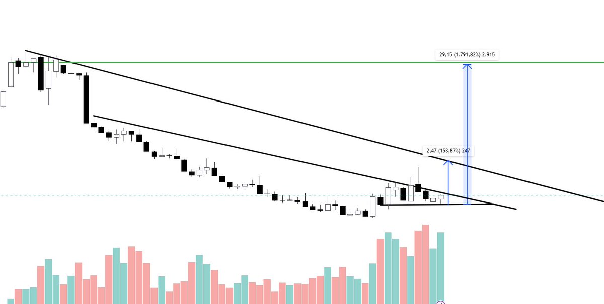 ne dersiniz kısada %150 sonrasında 17x gider mi bu hisse ? 

son zamanlarda hesabıma yönelik etkilesimleri az görüyorum 

geriye dönük paylasımlarıma begeni,rt ve yorumlar gelirse neden paylasmayayım ki 😎 

#burva örneğini gördünüz yaklasık 12 kat gitti 

yaptıklarım