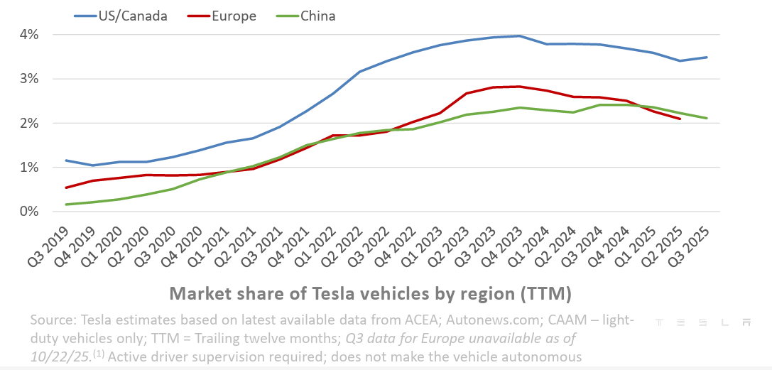 PronkDaniel's tweet photo. It's interesting that $TSLA no longer shares it EV market share slides. Looks like they stopped in Q3 2025.

This was the most recent one. https://t.co/r5iRZKvqW3