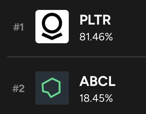 Trimmed 2.5% of my original $PLTR shares to increase my $ABCL position by roughly ~20% and increased my abcl cost basis to $3.92. 

I still have 87.5% of my original PLTR shares. I’d like to get it back up to 90% of that original share count over time. I think PLTR will crush