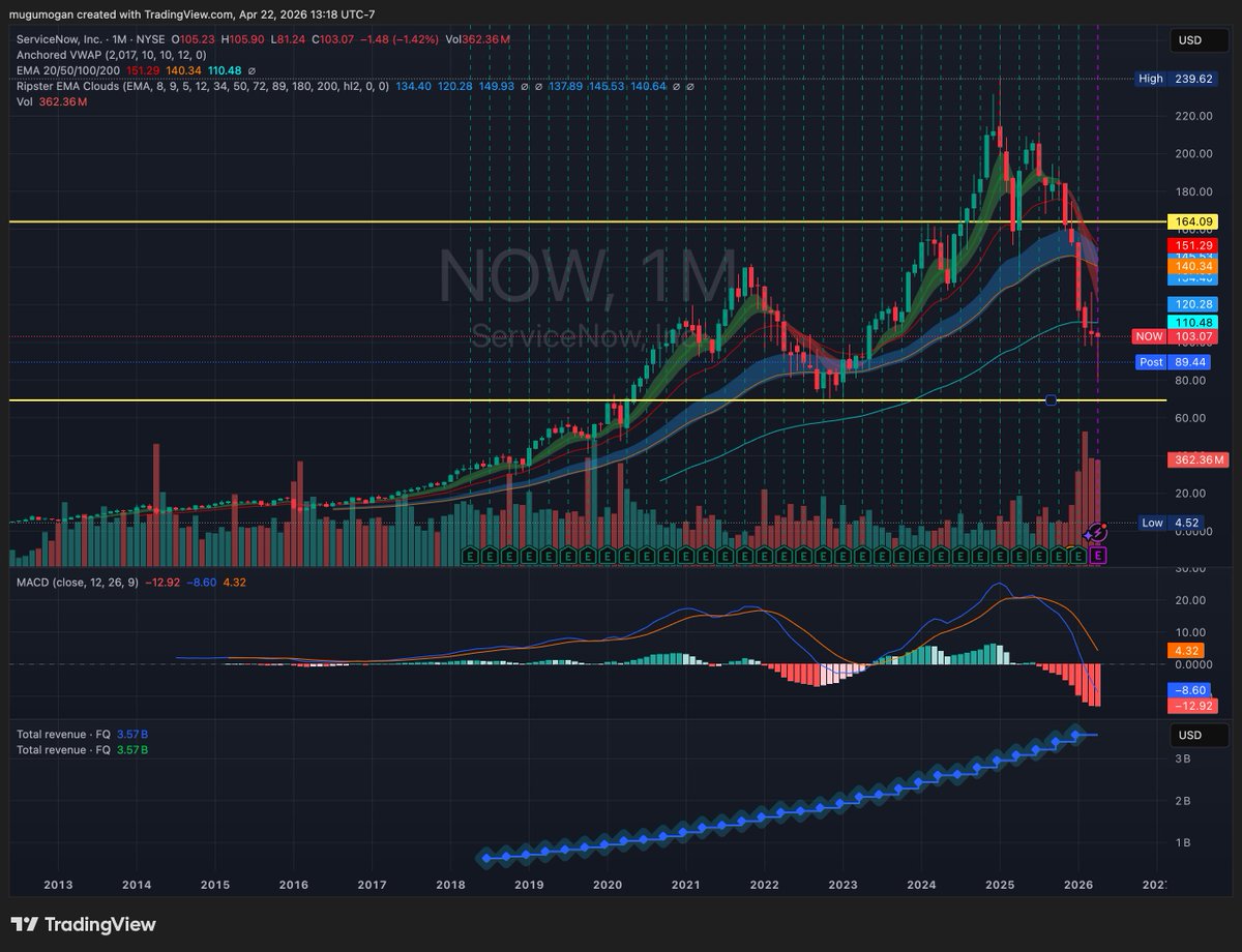 mukund's tweet image. $NOW hammering after hours. Down 13%

Total revenues of $3,770 million in Q1 2026, representing 22% year-over-year growth

Remaining performance obligations of $27.7 billion as of Q1 2026, representing 25% year-over-year growth