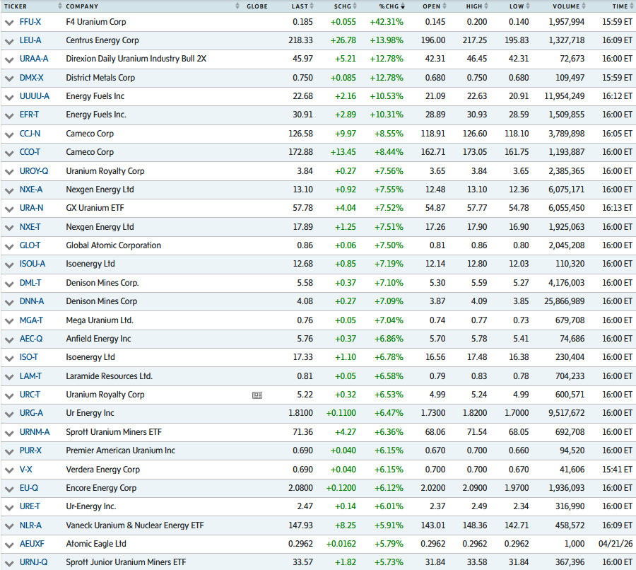 quakes99's tweet image. Wow!😲 Yesterday traders were dumping #Uranium #mining #stocks ⚛️⛏️⤵️🗑️ as if there were no tomorrow!🌍💥🔥🪖😱 Today they bought them all back &amp;amp; more to send them soaring🚀🌜🛒😊 as if tomorrow will be all about #Nuclear #energy!🛸⚛️⚡️ Happy #EarthDay2026 to U investors!🌎🤠🐂🏄