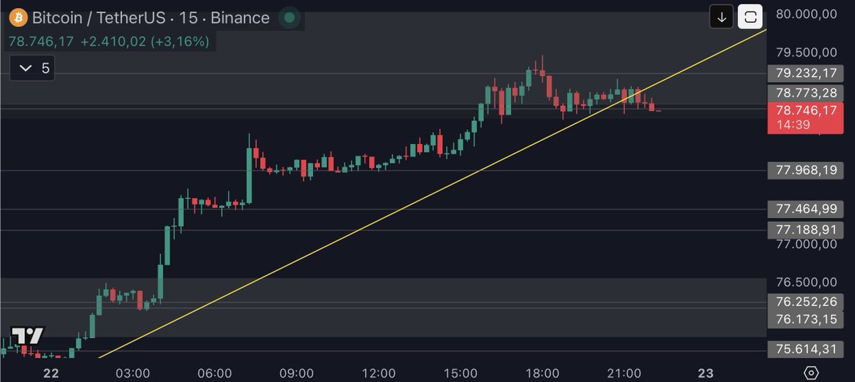 javintrader's tweet image. $BTC perdió la TL alcista de corto plazo, si se descuelga de este nodo el primer soporte es $77968 #btcusdt #tradingcrypto
