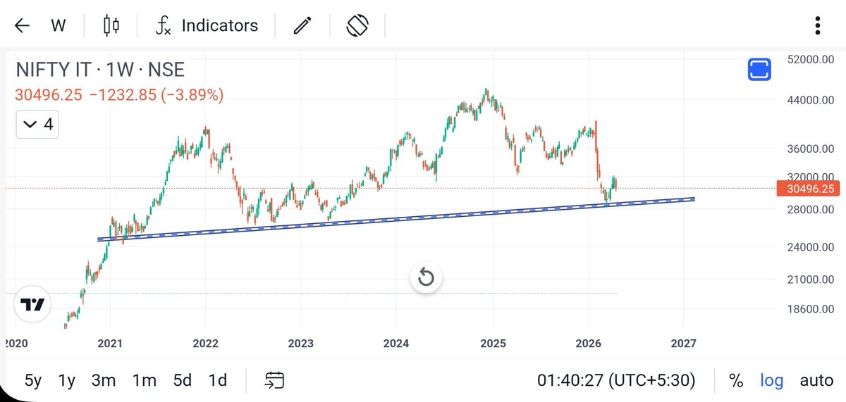 07hosa's tweet image. A VERY SOLID MULTI YEAR SUPPORT TRENDLINE IS VISIBLE ON THE WEEKLY CHART. 
SINCE 2021, WHENEVER THE IT INDEX HAS ENTERED THIS ZONE, IT HAS SEEN A STRONG RECOVERY.
#StockMarketIndia 
#Nifty 
#NiftyIT