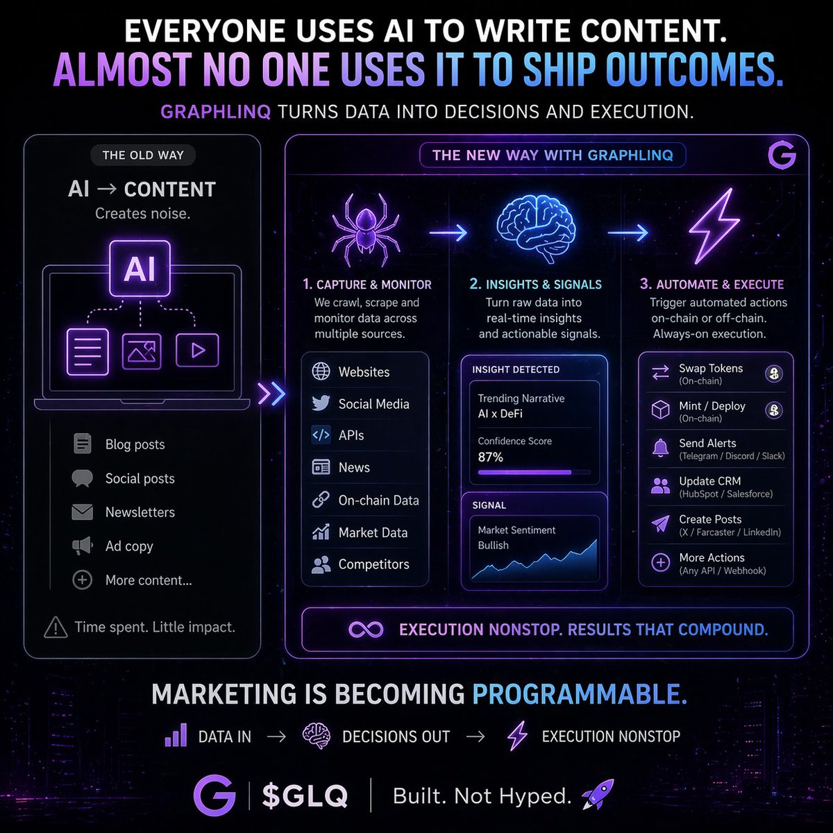 Everyone uses AI to write content.
Almost no one uses it to ship outcomes.
That’s the difference.

With GraphLinq:

🕷️ data gets pulled &amp; monitored
🛠️ signals get generated in real-time
💫 actions get executed automatically

→ on-chain
→ off-chain
→ always running
From:
