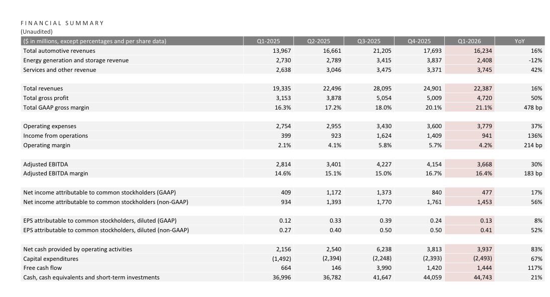 EquityBrian's tweet photo. Imagine paying ~100x EBITDA for a car company with 4.2% operating margins… $TSLA https://t.co/DKARGTlSSo