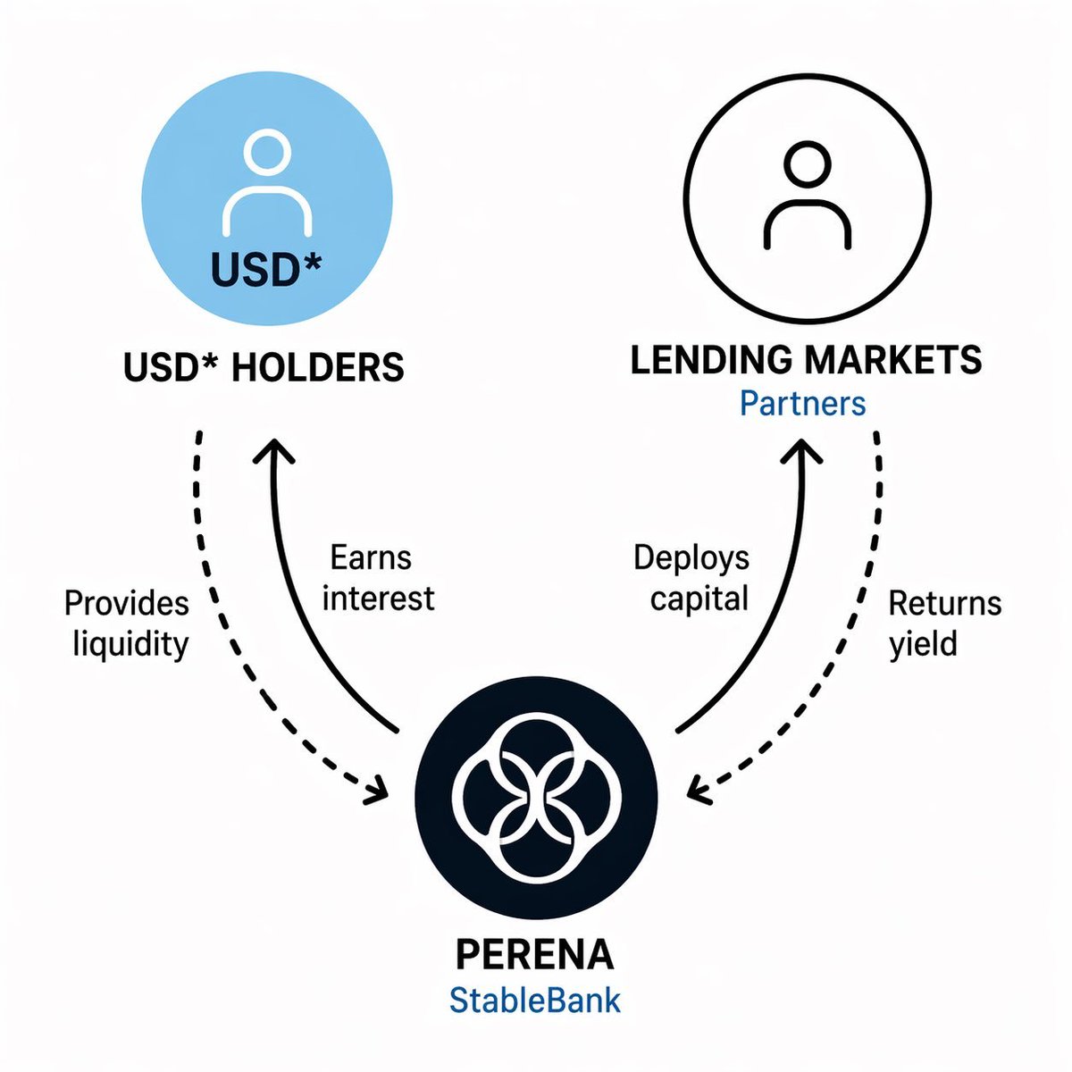 45.9% of you said no. So let's fix that.

Secured lending is one of the strategies behind USD* yield.

We deploy capital to lending markets. Borrowers pay interest and that interest comes back to you.

It compounds while you sleep.

This strategy currently represents 3.4% of USD*