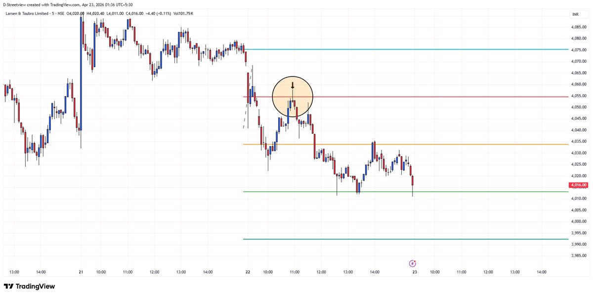 sagarsview's tweet image. Today, LT’s 5-minute chart on AP-ORB® gave us a clean sell signal. The signal was confirmed by the required candle pattern, exactly as per AP-ORB® rules, at its identical resistance level, and that led to a strong downward move. #nifty #sensex #nifty50 #niftyfifty #giftnifty