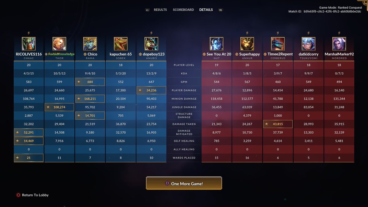 I_Am_Sal__'s tweet image. 41-17! I deserve this "improved matchmaking!" Thank you God🙏
#SellSmite2 #Smite #SmitePro #Twitch #YouTube #PlayStation5 #YouTubeGaming #SmallStreamer #PS5 #PS5Gaming #Gaming #RoadToAffiliate #TwitchAffiliate #Esports #EloHell #LoserQues