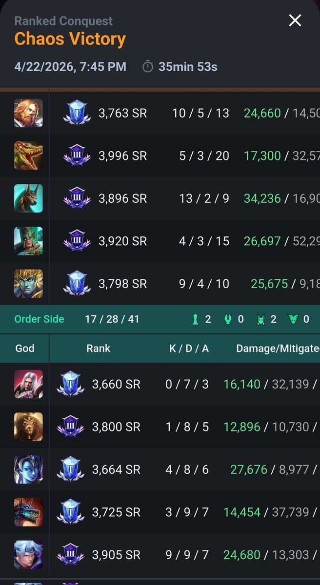 I_Am_Sal__'s tweet image. 41-17! I deserve this "improved matchmaking!" Thank you God🙏
#SellSmite2 #Smite #SmitePro #Twitch #YouTube #PlayStation5 #YouTubeGaming #SmallStreamer #PS5 #PS5Gaming #Gaming #RoadToAffiliate #TwitchAffiliate #Esports #EloHell #LoserQues