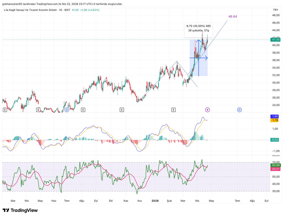 #lilak 

Macd +
Rsi +
%30 yükseliş
Bakalım hedefe gidebilecek mi ?