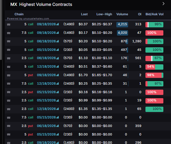 planert41's tweet image. God damn good catch $MX

didnt notice the flow yesterday #signal