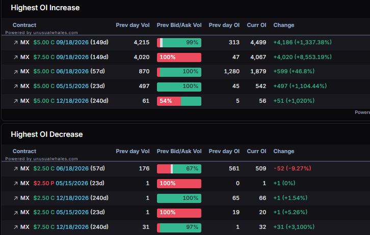 planert41's tweet image. God damn good catch $MX

didnt notice the flow yesterday #signal