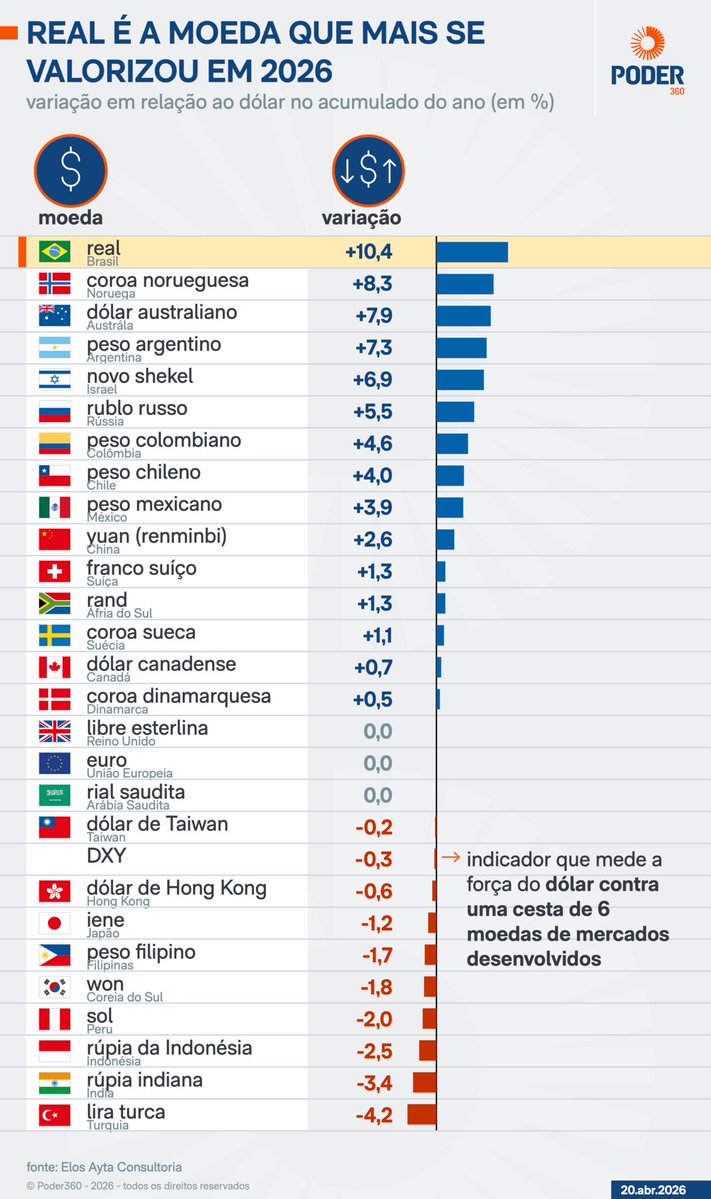 <a href="/pedrorousseff/">Pedro Rousseff</a> O Brasil voltando a ser um país com solidez, grande destino de investimento extrangeiro... Acho que eu já vi isso antes... Quando foi mesmo? Ahhh no outro governo LULA!!!

Lula é muito sortudo!
Por isso eu fiz o L!
