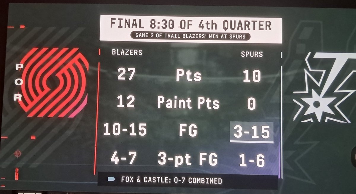 Alinov02's tweet photo. Nan 8 dènye mns match 2 Por bay SAS 27-10 pandan Blazers fè 12 pts nan "paint" kont 0 pt pou SAS 
Fox ak Castle a yo 2 fè 0-7
#NBAplayoff https://t.co/dNRK4v39X6