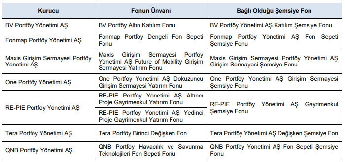 YatirimciAyi's tweet image. SPK bülteninde izahnamesi onaylanan fonlar arasında Tera Portföy'ün değişken fonu var.

#FSU'yu işleme açıldığı ilk gün alıp bir ay sonra %5,3 kârla satmıştım. Bakalım bu fonda durum ne olacak. #TLY