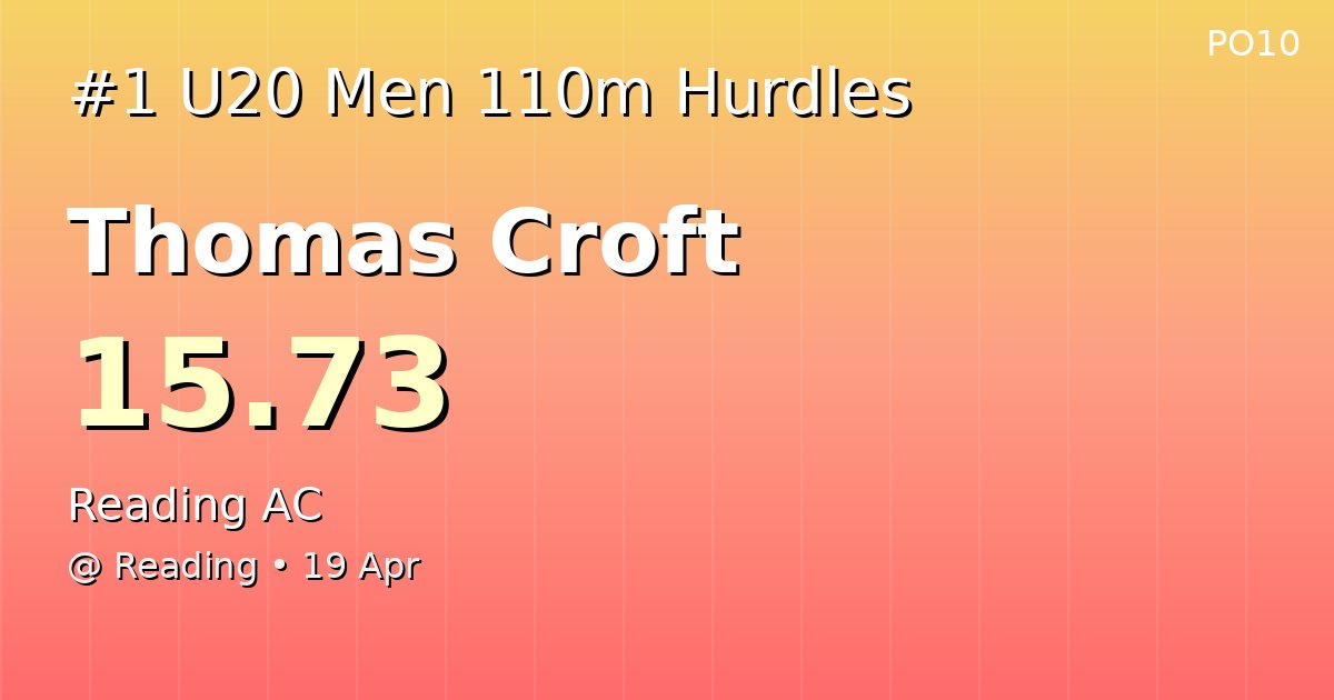 Pwr_of_10's tweet image. 🏆 NEW WALES U20 MEN 110M HURDLES LEADER!

Thomas Croft (@ReadingAC)
15.73

📍 Reading • 19 Apr

#UKAthletics #Athletics #TrackAndField #U20

@readingac