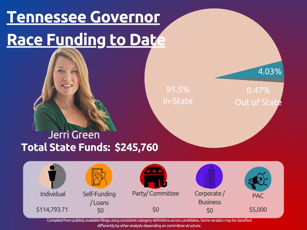 BurleyAuthor's tweet image. This does not include federal money.

Several campaigns reviewed filings after posting and offered category clarifications; graphics were updated where needed.

What matters more right now in Tennessee: message, momentum, or money?

#TNGov #TennesseePolitics #CampaignFinance