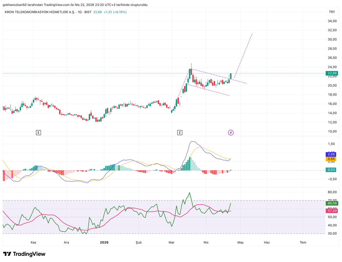 #kront 

Macd +
Rsi +
Kırılım +