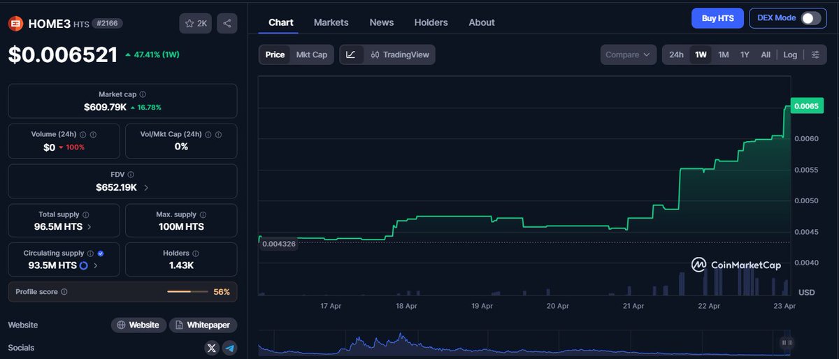Cryptech_Sam's tweet photo. Start of April, I teased you about a #RWA project that was sitting below 500K mcap and said I was accumulating.

Today it has started showing recovery and it was none other than @Home3Suite $HTS, now one of my biggest low-cap #RWA gems.

Believe me, I’ve been following this project for the last 2 years.

The team is focused, they know what they’re building, they deliver updates consistently, and the tech they are developing could be unique in this space.

If you scroll through my timeline, you’ll clearly see that I gave a buy call to accumulate this gem.

And if you’re still not buying gems at this mcap…

Later don’t ask me about low caps under $1M with the potential to run 100–500x.

Yes, you heard that right Right now it's around 500K mcap.

For a 500x, it only needs to reach $2.5B mcap,
which is ambitious but 100x from here is absolutely possible.