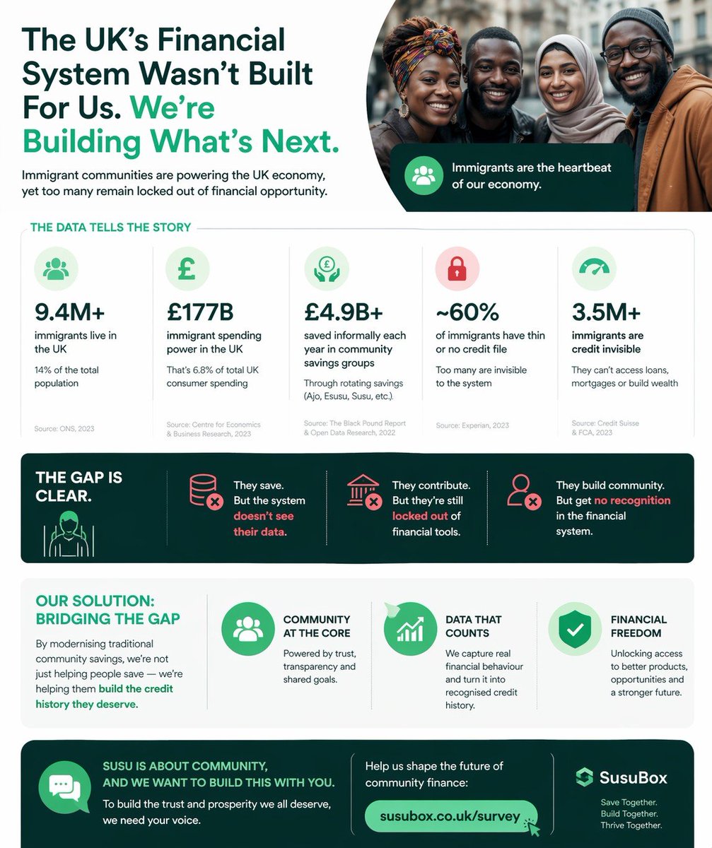 The UK’s financial system was built for a world that no longer exists.

Today, immigrant communities are a driving force of the economy, yet many remain locked out of formal finance.

They have the discipline. They have the community. But the system doesn’t “see” their data.