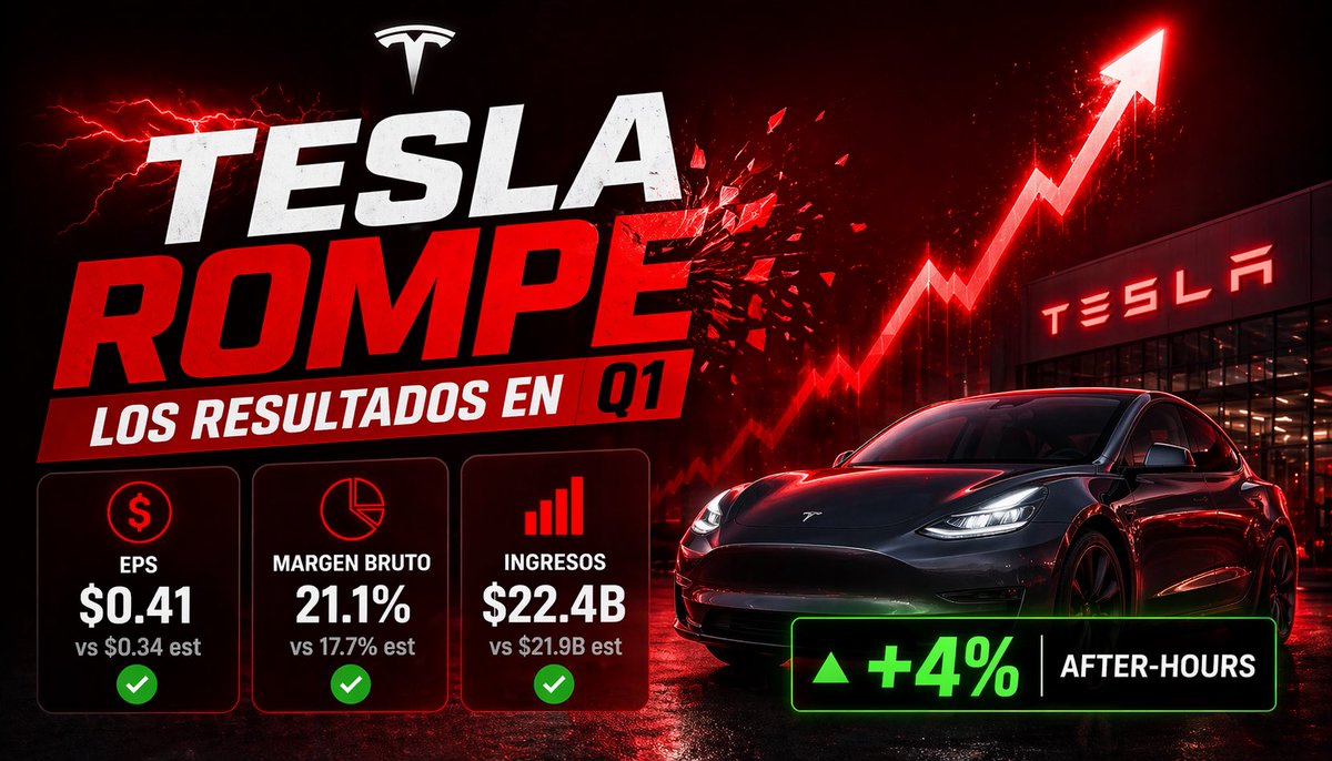 khriptulov's tweet photo. 🚨 ÚLTIMA HORA: Tesla rompe resultados en Q1

Resultados Q1:
• EPS: $0.41 vs $0.34 est 🟢
• Margen bruto: 21.1% vs 17.7% est 🟢
• Ingresos: $22.4B vs $21.9B est 🟢

📈 $TSLA  +4% after-hours

⸻

⚡ Pero lo realmente importante está en lo que viene:

• Cybercab, Tesla Semi y Megapack 3 en camino a producción en volumen para 2026
• Cybercab podría convertirse en el vehículo de mayor volumen con el tiempo
• Inicio de preparaciones para la primera fábrica de Optimus en Q2
• Expansión hacia fabricación de semiconductores para AI (inference compute).

$TSLA ya no es solo una compañía de vehiculos.