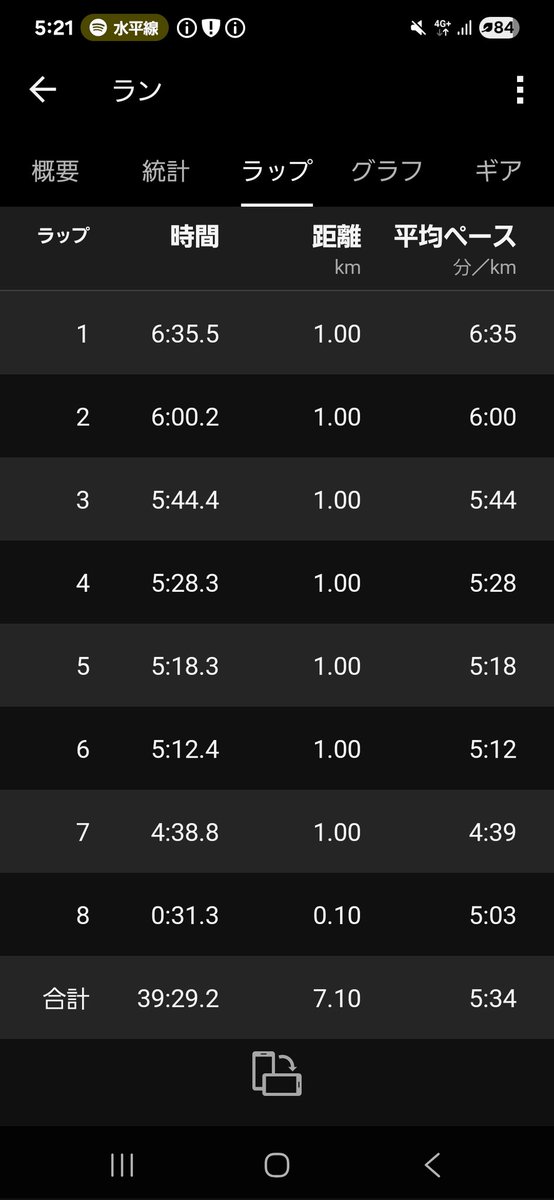 38NcuV0Jzi53826's tweet image. 仕事前早朝ラン

ジョグ7.1㎞

気持ちいいくらいに自然にビルドアップ🏃

朝5時前からトランペット吹いてる人いて乗せられた🎺

#朝ラン
#ランニング
#garmin #beatyesterday