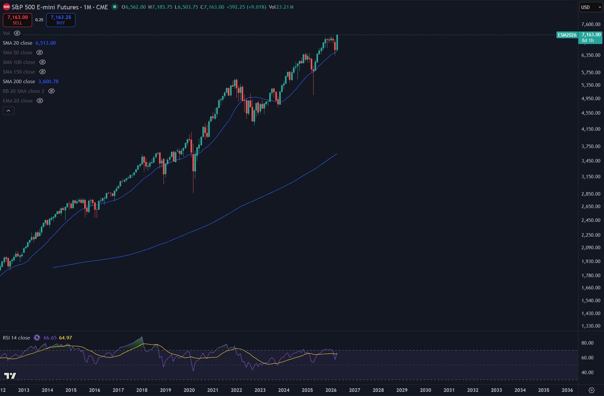 ConnorGraham_'s tweet photo. @TXMCtrades 'Feels like' ES bullish continuation is weakening, potential new highs on negative divergences on weekly and monthly. Probs early for that. 

Everyone is wondering when this POS will break. Feels wrong to be bullish alt coins - the charts are the charts.

Bosh https://t.co/mLPVbSvRrM