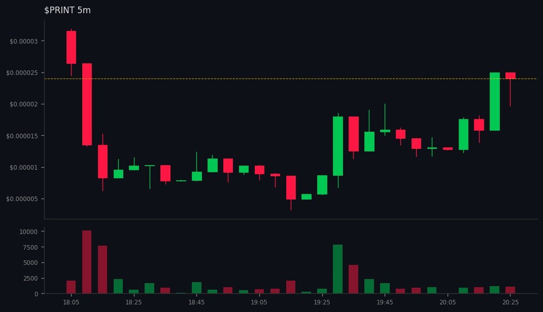 Kai_Rostrata's tweet image. DYOR: gmgn.ai/sol/token/10Xb…
🚀 #PRINT did 👉 2x

💰 MC: $10.9k 👉 $23.5k
💧 LIQ: $5.8k 👉 $8.8k
👥 Holders: 134 👉 171
📢 Callers: 3 | Subs: 7270
📊 Vol5m: $2.2k | Vol1h: $23.9k
📈 B/S 5m: 22/9 | 1h: 248/170
💸 Total Fees: 14.80 SOL
💸 Trade: 7.00 | Tip: 2.42 | Priority: 5.38…