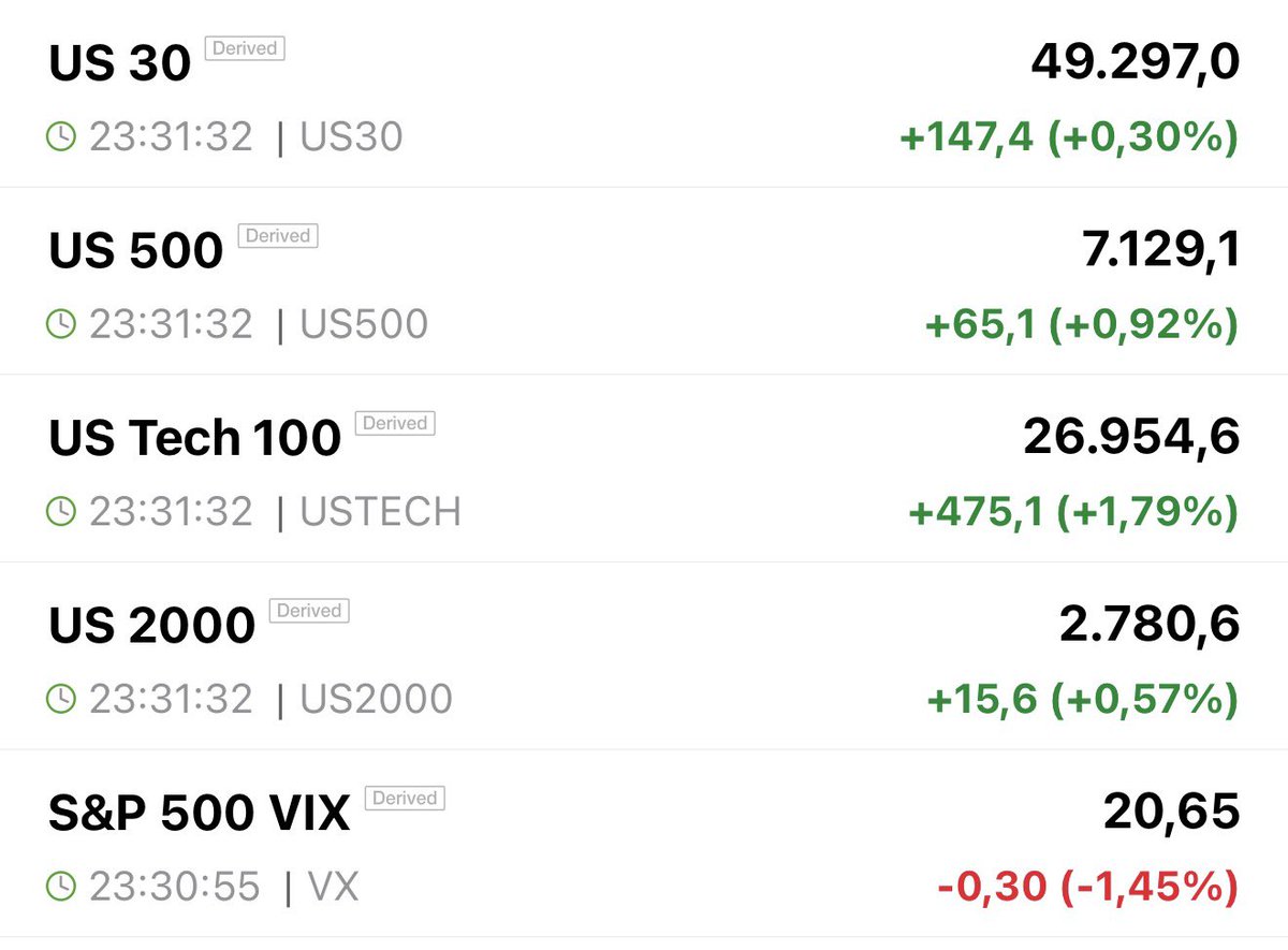 cankaraO034's tweet image. #viop gece seansı %0.36 pozitif kapattı.                     

Brent petrol, altın, gümüş ve ABD borsaları aynı anda yükseliş gösterdi. Vix düştü. Çok ilginç bir korelasyon oluşmaya başladı. 🤔 

Herkese iyi geceler. Allah rahatlık versin. 

#bist100 #borsa #brent