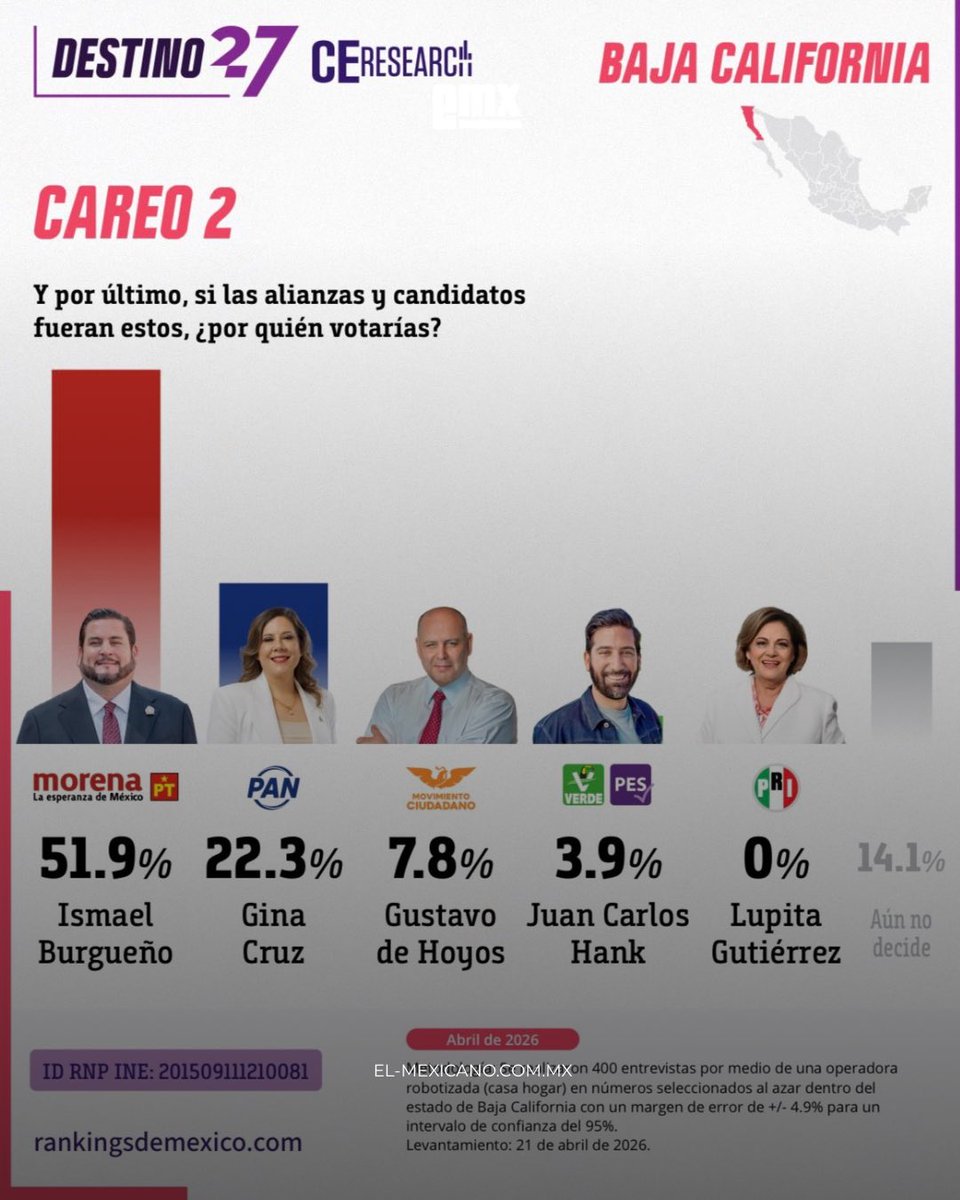 mxelmexicano's tweet image. #Estatal l Ismael Burgueño lidera encuesta “Destino 27” rumbo a 2027 en Baja California. Registra 51.9% de intención de voto y encabeza indicadores de percepción dentro de Morena. #eMX #noticias #BajaCalifornia #Morena