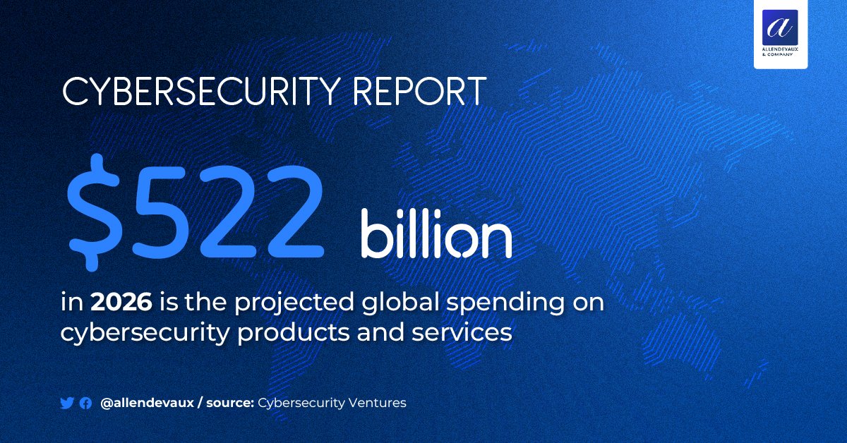 allendevaux's tweet image. Cybersecurity spending is rising.
So are threats.
$522B projected by 2026.

But here’s the real question:
Is more spend = better security?

#CyberSecurity #Infosec #CyberRisk #DigitalTrust