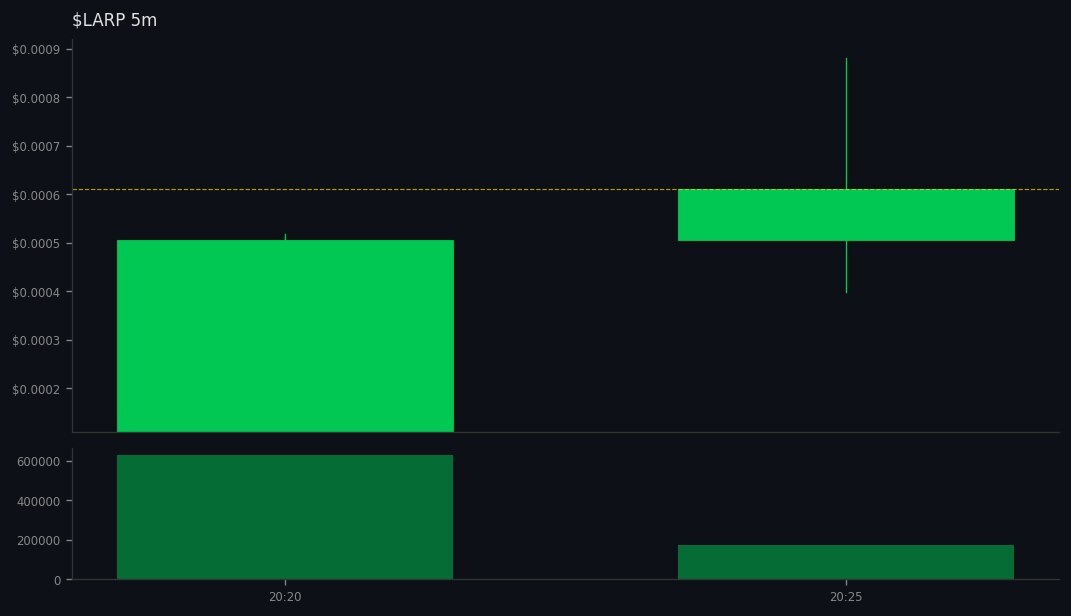 EvelynBTC73's tweet image. 5 whales aped #LARP on #SOL
 gmgn.ai/sol/token/10Xb…
💰 MC $586K | Liq 11% | +23969% 24h
CA: HtHknhf3sFPMnEyz8EszVvjGs4pU8fFZXuqTN5C5pump
💧Vol: $818K (1.4x MC) 
💥343 Holders | Snipers: 0.0%/20%
😈 BND 50% | PH: 1.2%
🆒TOP10: 18% | DEV 0.0%
BH Score: 71/100 - #DYOR 📈
Safety: …