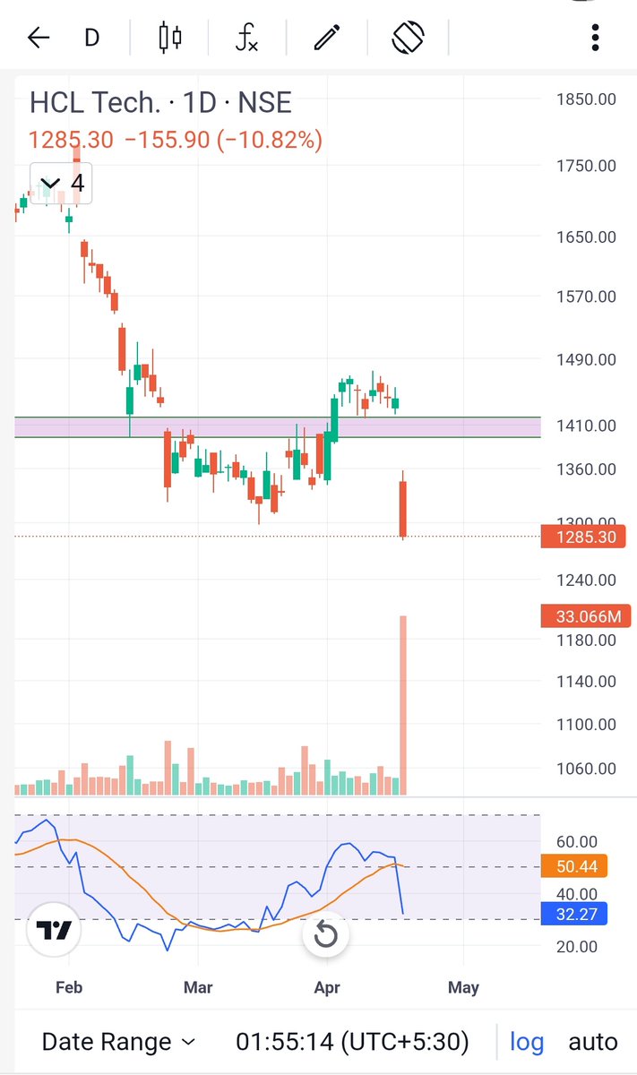 07hosa's tweet image. Before you panic sell, remember. Today was the Ex Dividend date. 
The price has adjusted for the ₹18 dividend payout.
​Technically, we are sitting right at a previous demand zone. 
#HCLTECH 
#StockMarketIndia 
#Nifty
