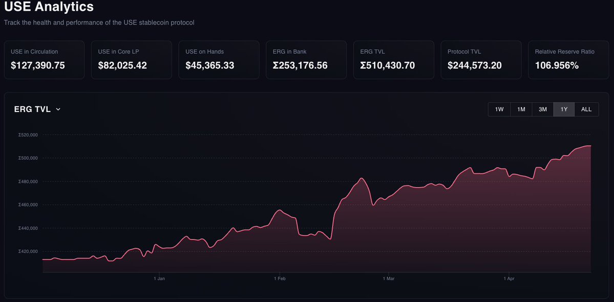 $USE TVL now stands at 510k ERG and has been on the rise since its launch in December 2025
