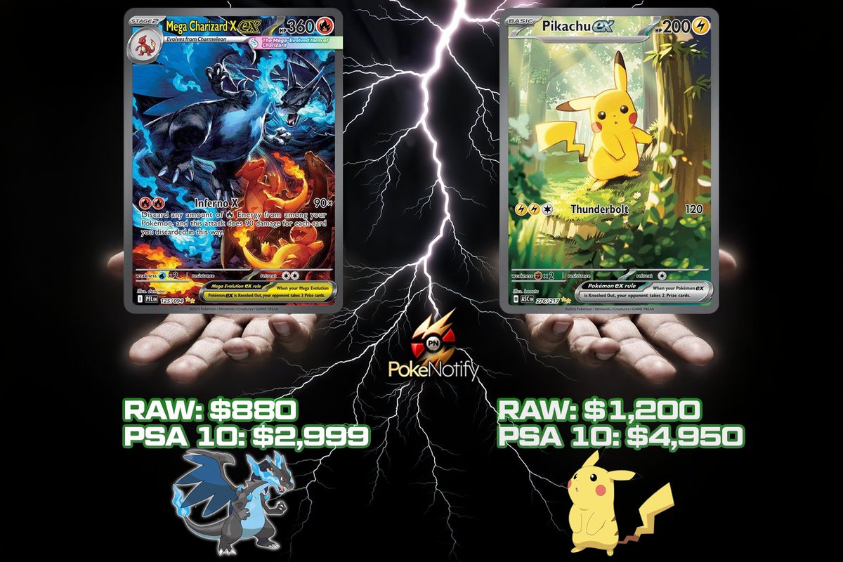 PokeNotifyX's tweet image. Make it make sense…
Mega Charizard cheaper than Pikachu 👀
Which one would you rather have? 💬👇
#Pikachu #MegaCharizard