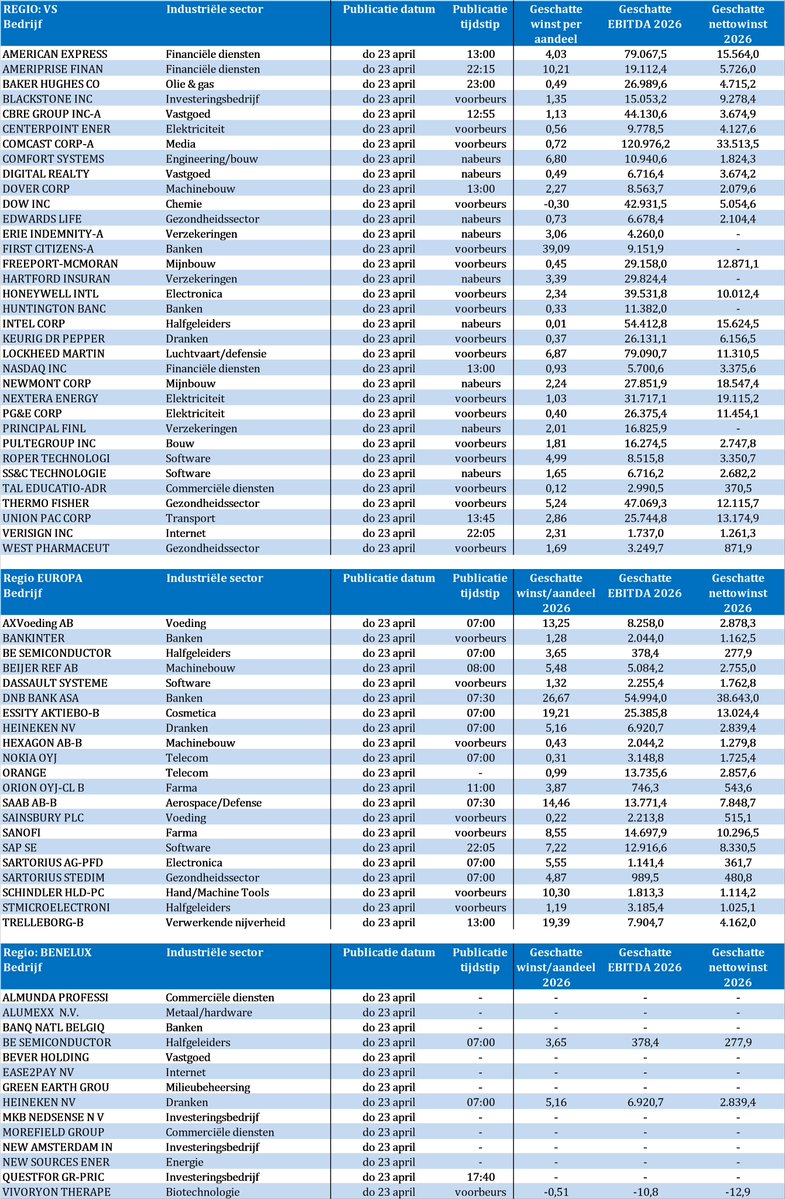 TSimonts's tweet image. Bedrijfsresultaten

#AmericanExpress 
#BakerHughes
#BNYMellon 
#Besi 
#Blackstone 
#Cbre 
#DassaultSystemes 
#Dow 
#EdwardsLifesciences 
#Heineken 
#Honeywell 
#Intel
#LockheedMartin 
#Nasdaq
#Nokia
#Orange
#PGE
#Sainsburys 
#Sanofi
#SAP
#SchneiderElectric
#UnionPacific
#Verisign
